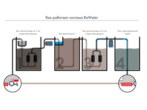 Система ReWater позволяет вновь использовать воду для поломоечной машины