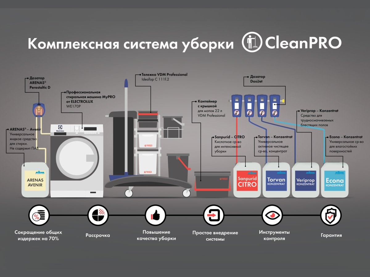 Профф Лайн представляет систему уборки CleanPro
